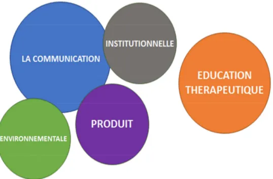 Figure 8 : les différents types de communication de l’industrie pharmaceutique