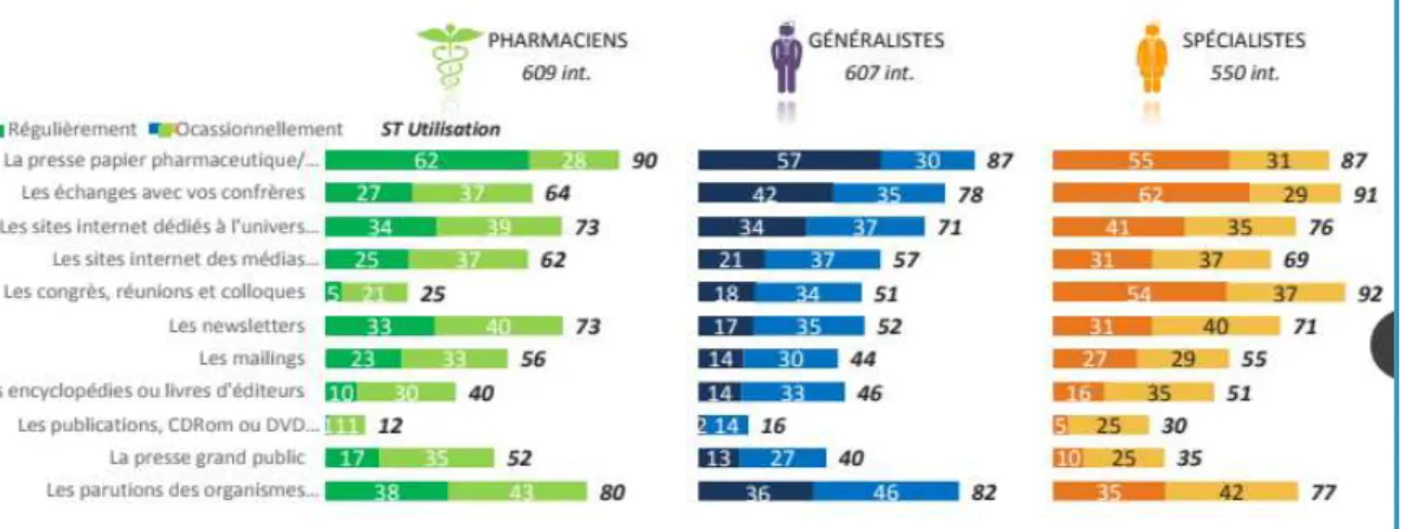 Figure 9 : fréquence d’utilisation des différentes sources d’informations par les professionnels  de santé 