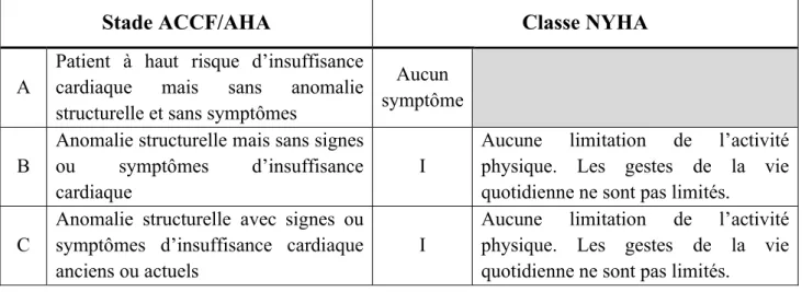 Tableau 3 - Classification de l'insuffisance cardiaque selon les stades ACCF/AHA et les classes NYHA (10,11) 