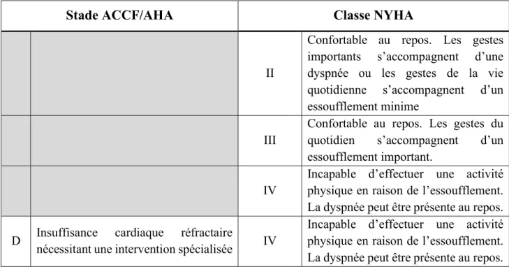 Tableau 3 - Classification de l'insuffisance cardiaque selon les stades ACCF/AHA et les classes NYHA (10,11) (suite) 