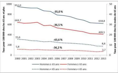 Figure 10 - Évolution des taux de décès par IC selon le sexe de 2000 à 2013. Taux pour 100 000 habitants, standardisés sur  l’âge selon la population européenne 2010 (Eurostat 2013)