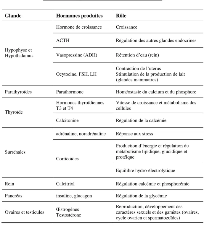 Tableau 2 - Les glandes endocrines et leurs fonctions 