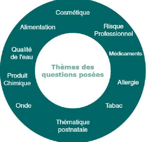 Figure 8 - Les difficultés observées par les professionnels de santé 