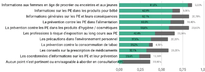 Figure 9 - Situations types jugées pertinentes  