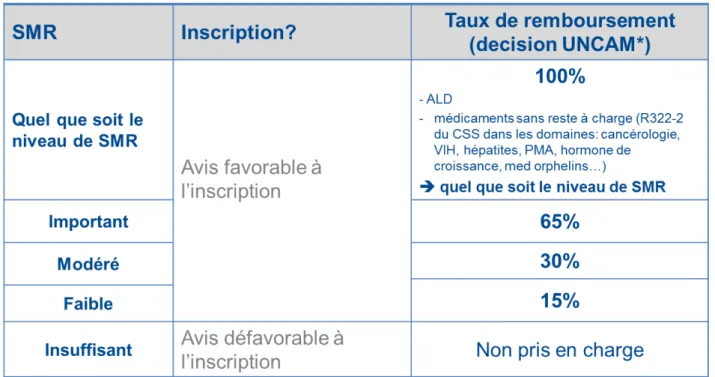 Tableau 1 – Le niveau du SMR et ses conséquences 