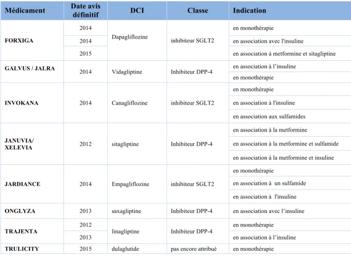 Tableau 4 - Médicaments et Indications ayant obtenu un SMR insuffisant (n=28) 