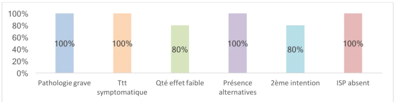 Figure 14 - Cartographie du SMR faible (n=5) 