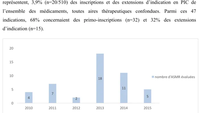 Figure 17 – Répartition du nombre d’indications (ASMR) évaluées en virologie durant la période 2010-2015  (n=47) 47218 11 50510152020102011201220132014 2015