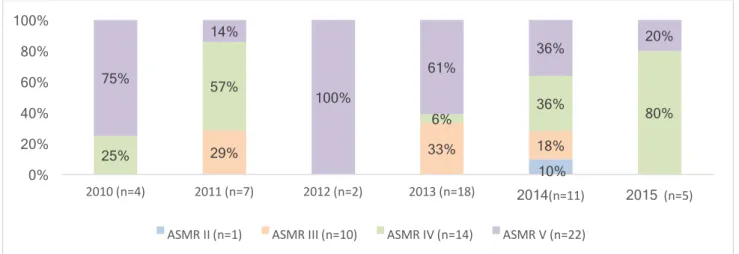 Figure 20 - Répartition de l’ASMR par année (n=47) 