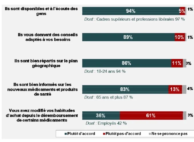 Figure 2 : Sondage Viavoice réalisé en 2013 pour Groupe Pasteur Mutualité. 31