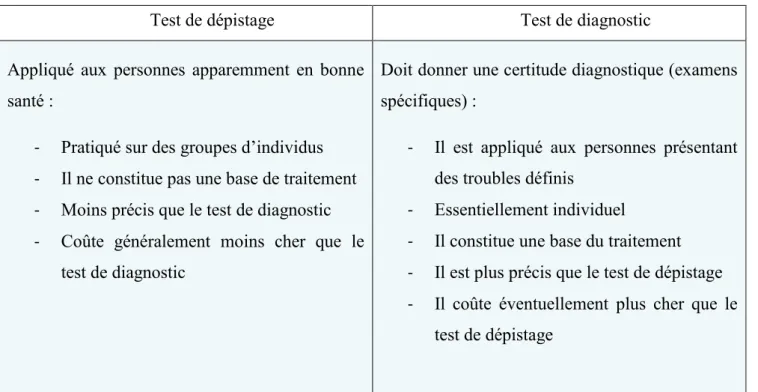 Tableau 1 : Différence entre un test de dépistage et un test de diagnostic 