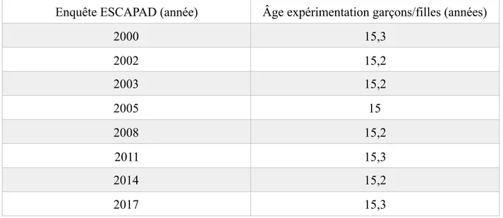 Tableau II : âge de l’expérimentation de cannabis chez les garçons et les filles de 17 ans, selon enquêtes  ESCAPAD.