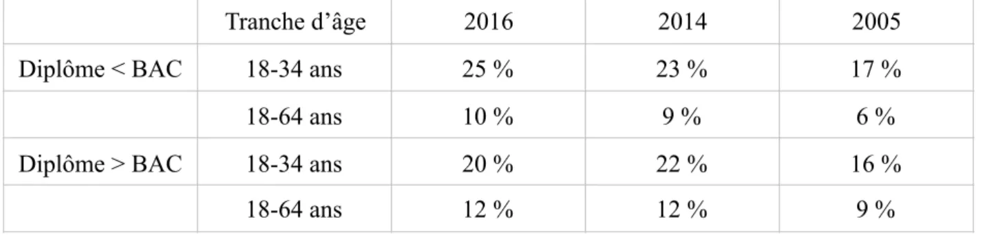 Tableau III : Usage actuel du cannabis selon le diplôme, d’après Baromètre santé 2016.