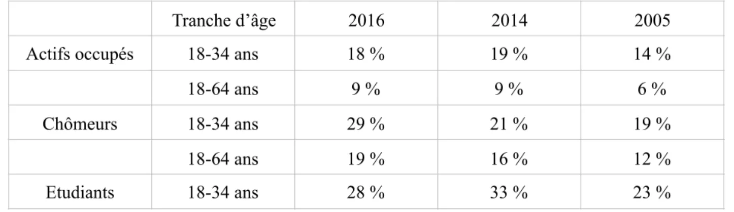 Tableau IV : Usage actuel de cannabis selon le statut d’activité, d’après Baromètre santé 2016.