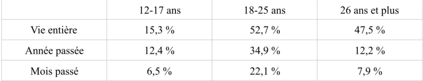 Tableau VI : Prévalence de la consommation de cannabis en 2016 aux Etats-Unis, selon la NSDUH.