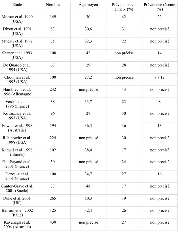 Tableau VIII : Fréquence de l’abus et la dépendance au cannabis chez les patients schizophrènes, d’après   le livre « Addiction au cannabis » de M