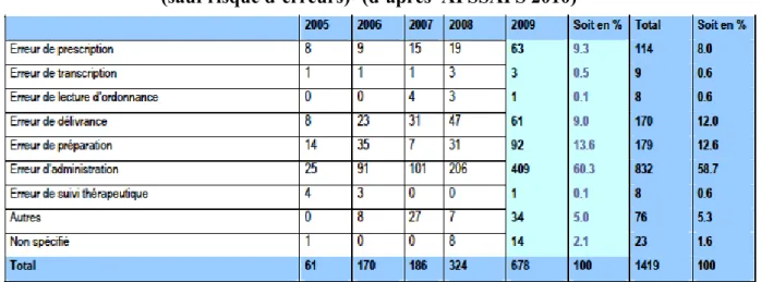 Tableau 1 : Niveau de réalisation de l’erreur médicamenteuse initiale   (sauf risque d’erreurs)- (d’après  AFSSAPS 2010) 