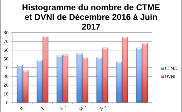 Figure 2 : Histogramme du nombre de CTME et DVNI de décembre 2016 à juin 2017 
