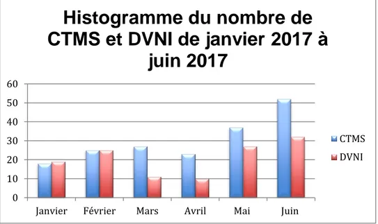 Figure 3 : Histogramme du nombre de CTMS et DVNI de janvier 2017 à juin 2017 