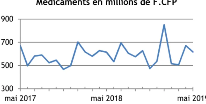 Figure 10 Evolution des importations civiles de médicaments entre mai 2017 et mai 2019 en millions de F CFP, ISPF et  Douanes 
