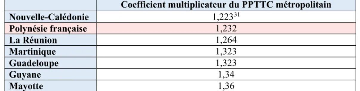 Figure 12 Coefficients multiplicateurs du PPTTC métropolitain dans les départements d'outre-mer et en Nouvelle- Nouvelle-Calédonie 