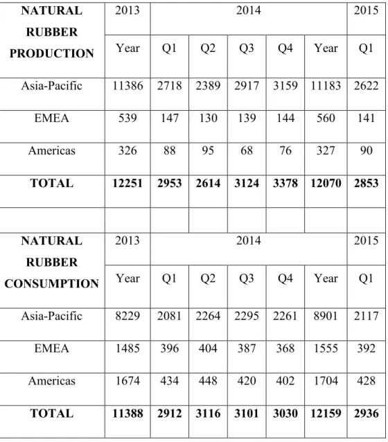 Table 1.1. Overview of the world natural rubber situation (thousands tons) [1]. 