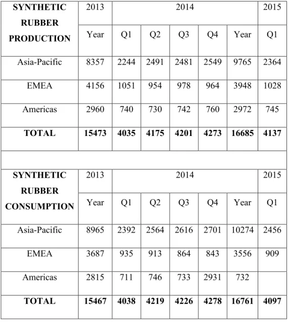 Table 1.2. Overview of the world natural rubber situation (thousands tons) [1].  SYNTHETIC  RUBBER  PRODUCTION  2013  2014  2015 Year Q1 Q2 Q3 Q4 Year Q1  Asia-Pacific  8357  2244  2491  2481  2549  9765  2364  EMEA  4156  1051  954  978  964  3948  1028  