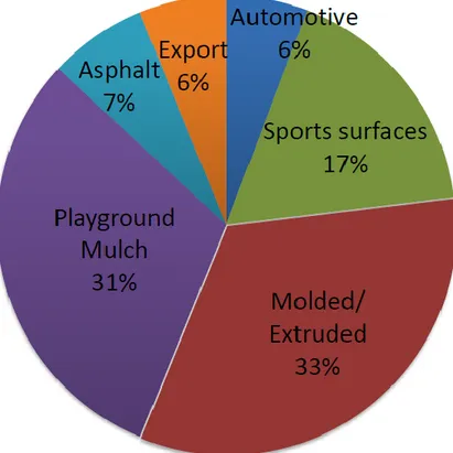 Figure  1.4.  U.S.  ground  rubber  markets  for  2013  (percent  of  total  pounds  of  ground rubber consumed) [2]