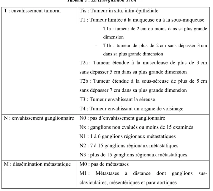 Tableau 1 : La classification TNM  (15)