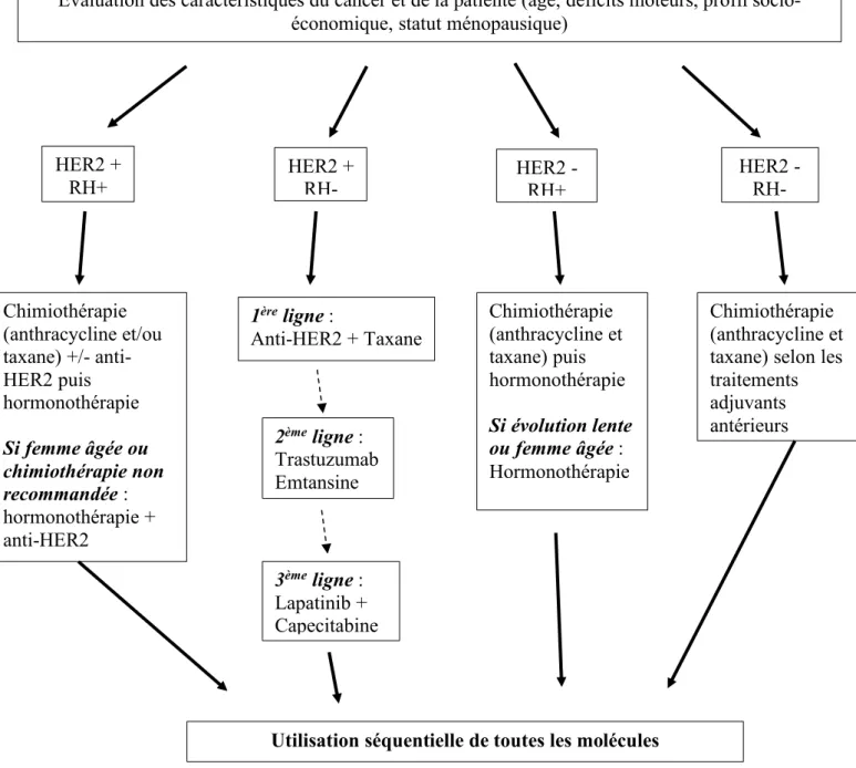 Figure 4 : Stratégie de prise en charge du cancer du sein métastatique (d’après les  recommandations de 2019) (4)(20)