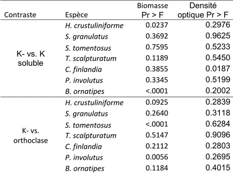 Figure  1.5  Densités  optiques  pour  les  extraits  de  protéines  de  H.  crustuliniforme,  S