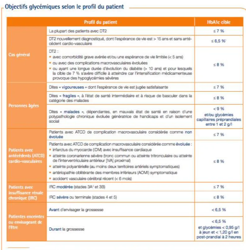 Tableau 4: Recommandation des objectifs glycémiques de la Haute Autorité de Santé en janvier 2013 