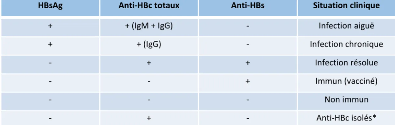 Figure 4 : Interprétation des résultats de tests pour le dépistage et la surveillance de    l’infection au VHB  