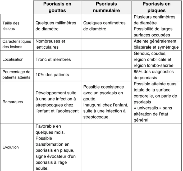 Tableau 1 : Les différentes formes de psoriasis vulgaire 