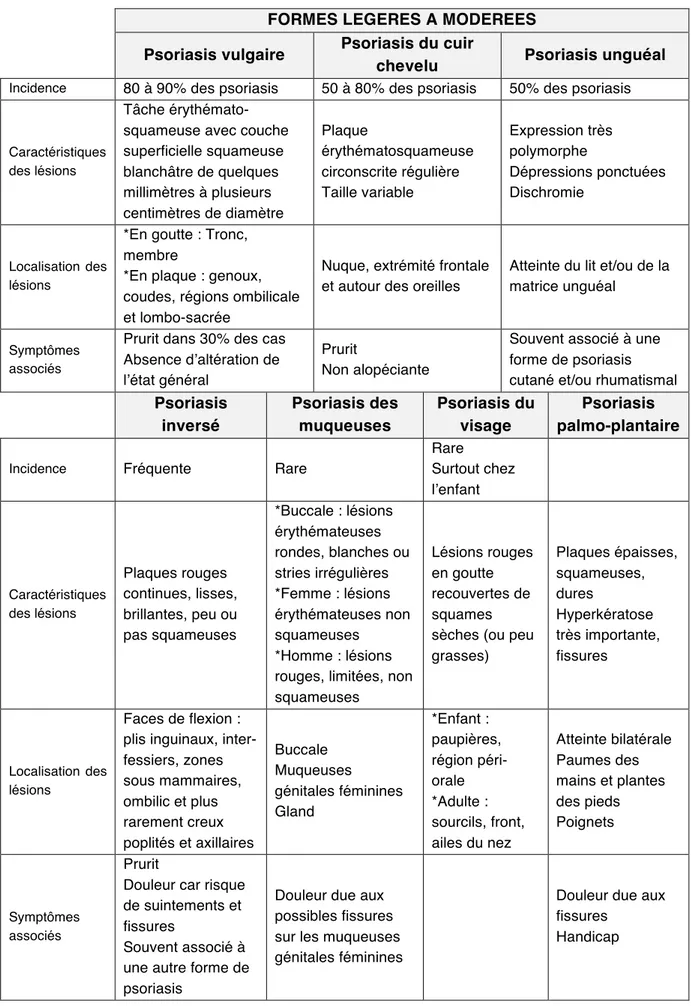 Tableau 2 : Résumé des formes légères à modérées de psoriasis 