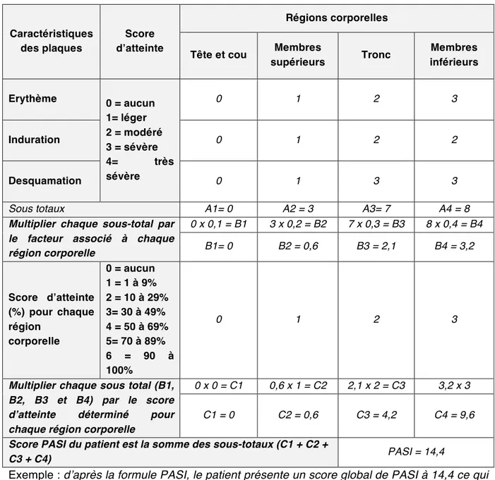 Tableau 4 : Exemple de calcul de score PASI  Caractéristiques  des plaques  Score  d’atteinte  Régions corporelles 