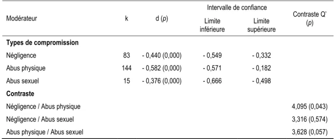 Tableau 2 – Analyses de modérateurs des types de compromission 