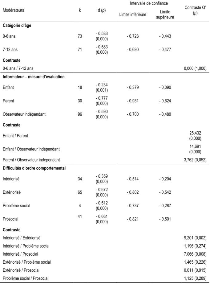 Tableau 4 – Analyses de modérateurs de l’abus physique 