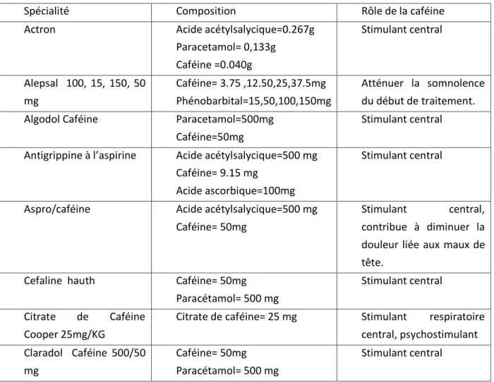 Tableau 1: spécialités pharmaceutiques contenant de la caféine. D’après le Vidal et la base de données du médicament