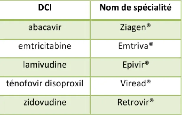 Tableau 1 : DCI et nom de spécialité des INTI disponibles en France 