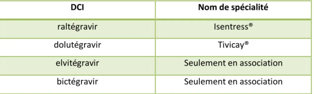 Tableau 5 : DCI et nom de spécialité des INI disponibles en France  1.7.3.5  Les inhibiteurs du corécepteur CCR5  