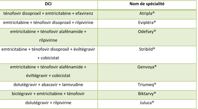 Tableau 6 : DCI et nom de spécialité des associations des différentes classes d’antirétroviraux  disponibles en France 
