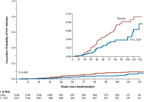 Figure 10 : La probabilité cumulée d’infection au VIH en fonction du temps dans le groupe TDF-FTC et  dans le groupe placebo 