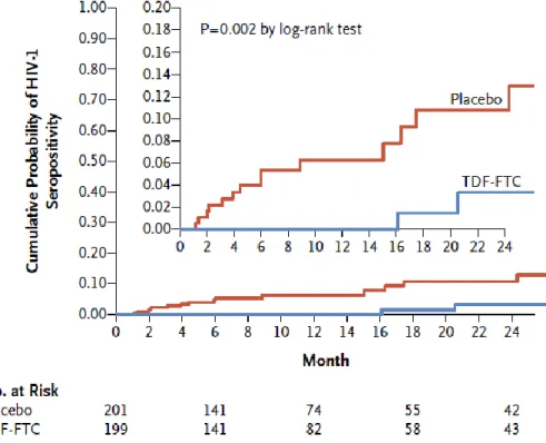 Figure 11 : La probabilité cumulée d’infection au VIH en fonction du temps dans le groupe TDF-FTC et  dans le groupe placebo 