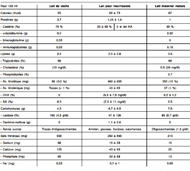 Tableau 1 : Teneurs indicatives en énergie, protéines, lipides, carbohydrates et  minéraux du lait de femme, du lait de vache et du lait artificiel de premier âge  (moyennes) 