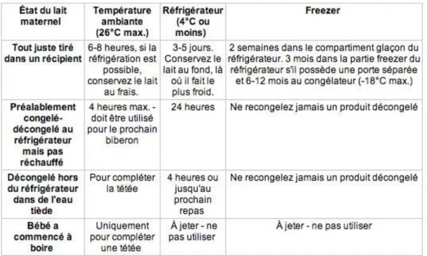 Tableau 3 : Temps de conservation du lait maternel en fonction du moyen  utilisé pour un enfant à terme et en bonne santé