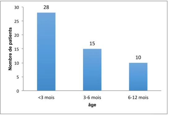 Figure 2  :&#34; Analyse descriptive de l’âge des patients avant l’âge d’un an 