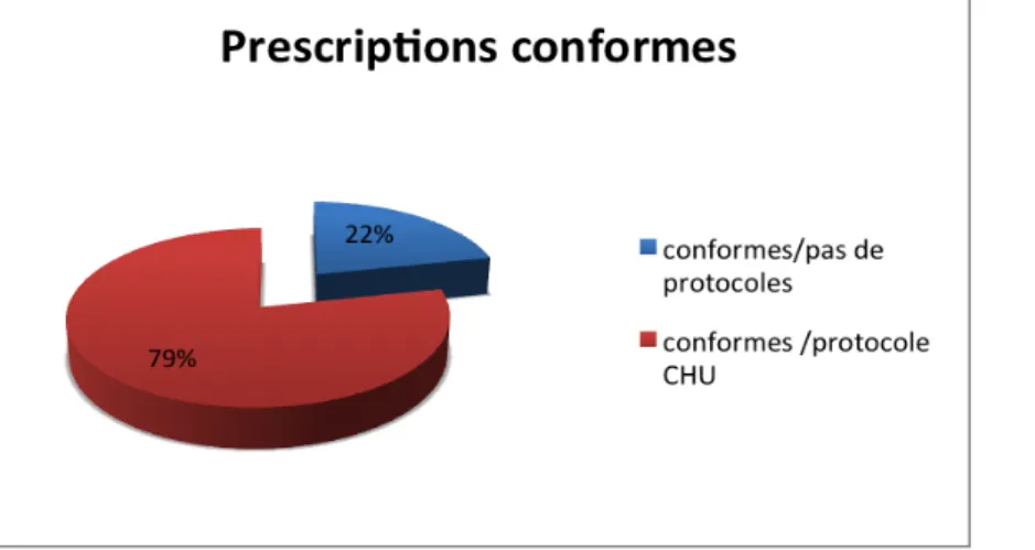 Figure 10 : Répartition des prescriptions conformes en fonction de la présence ou non de protocoles  internes au service des urgences pédiatriques 