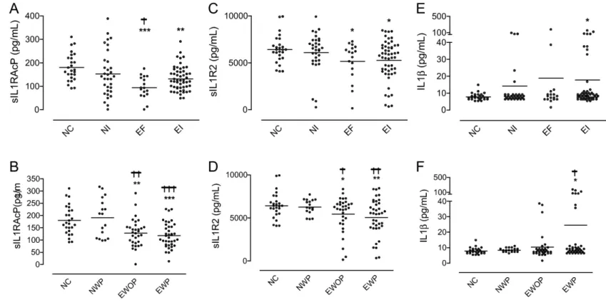 Figure 2 :  sIL1RAcP, sIL1R2, and IL1β concentrations in the peritoneal ﬂuid of patients with or  without endometriosis distributed according to the fertility status or pelvic pain