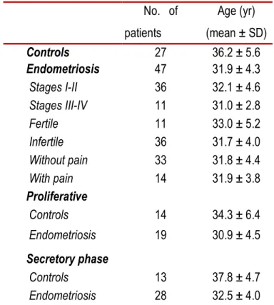 Table 1 :  Clinical characteristics of patients at the time of laparoscopy 